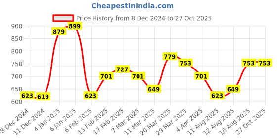 myntra.com HIGHLANDER Men Goofy Printed Drop-Shoulder Sleeves T-shirt highlander Price History Graph from 8 Dec 2024 to 27 Oct 2025