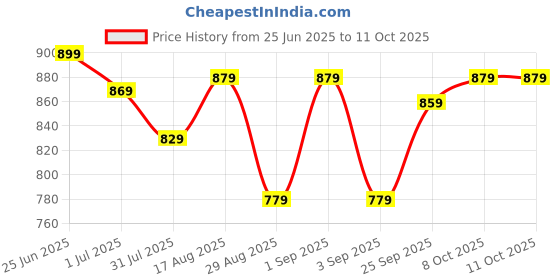 myntra.com HIGHLANDER Men Graphic Printed Cuban Collar Casual Shirt highlander Price History Graph from 25 Jun 2025 to 8 Oct 2025
