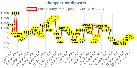 myntra.com HIGHLANDER Men Graphic Printed Drop-Shoulder Sleeves Casual Shirt highlander Price History Graph from 8 Jan 2025 to 4 Oct 2025