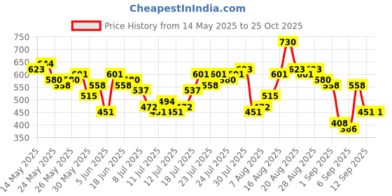 myntra.com HIGHLANDER Men Graphic Printed Drop-Shoulder Sleeves Oversized T-shirt highlander Price History Graph from 14 May 2025 to 24 Oct 2025