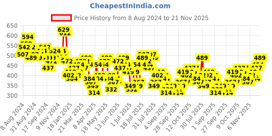 myntra.com HIGHLANDER Men Graphic Printed Graphic Print Others Round Neck Cotton Oversized T-Shirt highlander Price History Graph from 8 Aug 2024 to 21 Nov 2025