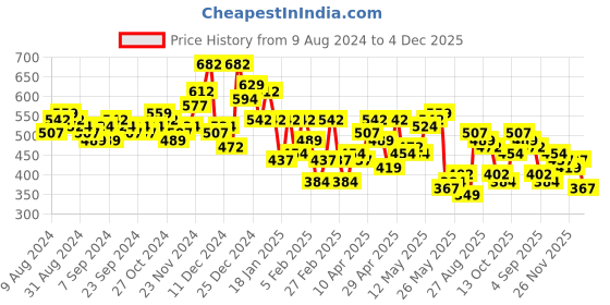 myntra.com HIGHLANDER Men Graphic Printed Graphic Print Others Round Neck Cotton Oversized T-Shirt highlander Price History Graph from 9 Aug 2024 to 4 Dec 2025