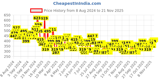 myntra.com HIGHLANDER Men Graphic Printed Graphic Print Others Round Neck Cotton Oversized T-Shirt highlander Price History Graph from 8 Aug 2024 to 21 Nov 2025