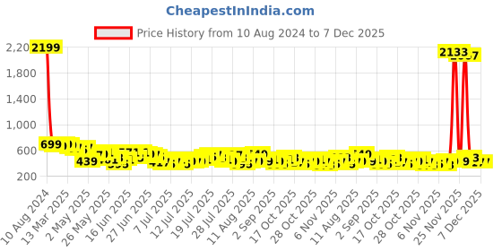 myntra.com HIGHLANDER Men Graphic Printed Graphic Print Others Round Neck Cotton Oversized T-Shirt highlander Price History Graph from 10 Aug 2024 to 7 Dec 2025