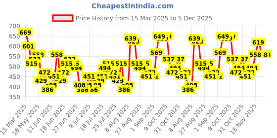 myntra.com HIGHLANDER Men Graphic Printed Graphic Print Others Round Neck Cotton Oversized T-Shirt highlander Price History Graph from 15 Mar 2025 to 5 Dec 2025