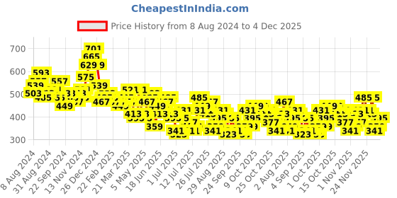 myntra.com HIGHLANDER Men Graphic Printed Graphic Print Others Round Neck Cotton Oversized T-Shirt highlander Price History Graph from 8 Aug 2024 to 4 Dec 2025
