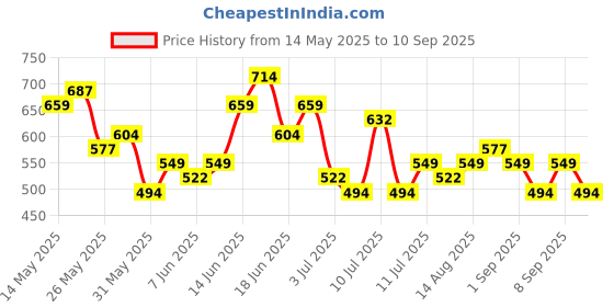 myntra.com HIGHLANDER Men Graphic Printed Graphic Print Others Round Neck Cotton Oversized T-Shirt highlander Price History Graph from 14 May 2025 to 10 Sep 2025
