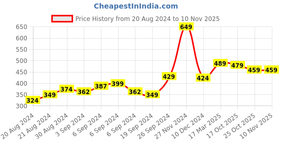 myntra.com HIGHLANDER Men Graphic Printed Graphic Print Others Round Neck Cotton Relaxed Fit T-Shirt highlander Price History Graph from 20 Aug 2024 to 6 Nov 2025