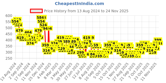 myntra.com HIGHLANDER Men Graphic Printed Graphic Print Others Round Neck Polyester Oversized T-Shirt highlander Price History Graph from 13 Aug 2024 to 24 Nov 2025