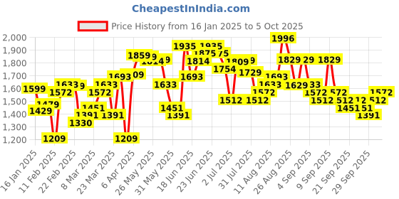 myntra.com HIGHLANDER Men Graphic Printed Hooded Drop Shoulder Oversized Sweatshirt highlander Price History Graph from 16 Jan 2025 to 4 Oct 2025