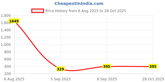 myntra.com HIGHLANDER Men Graphic Printed Hooded Slim Fit T-shirt highlander Price History Graph from 6 Aug 2025 to 27 Oct 2025