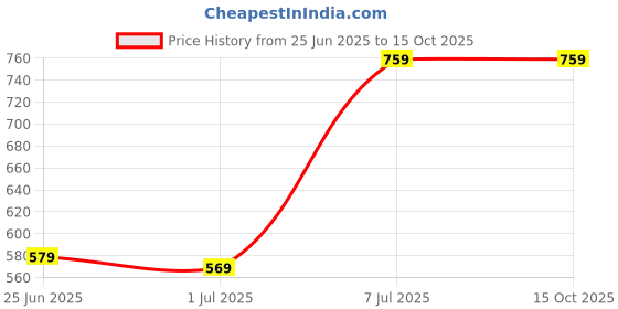 myntra.com HIGHLANDER Men Graphic Printed Oversized Drop-Shoulder Sleeves Regular T-shirt highlander Price History Graph from 25 Jun 2025 to 14 Oct 2025