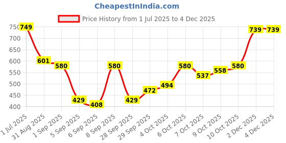 myntra.com HIGHLANDER Men Graphic Printed Oversized Regular T-shirt highlander Price History Graph from 1 Jul 2025 to 4 Dec 2025