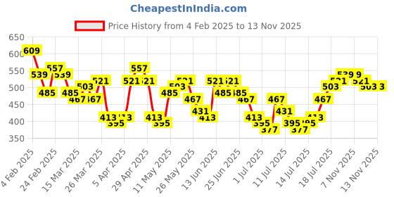 myntra.com HIGHLANDER Men Graphic Printed Round Neck Cotton Oversized T-shirt highlander Price History Graph from 4 Feb 2025 to 13 Nov 2025
