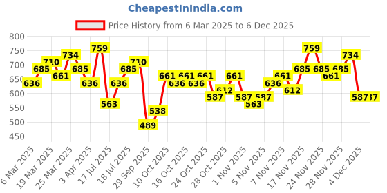 myntra.com HIGHLANDER Men Graphic Printed Round Neck Cotton Oversized T-shirt highlander Price History Graph from 6 Mar 2025 to 4 Dec 2025