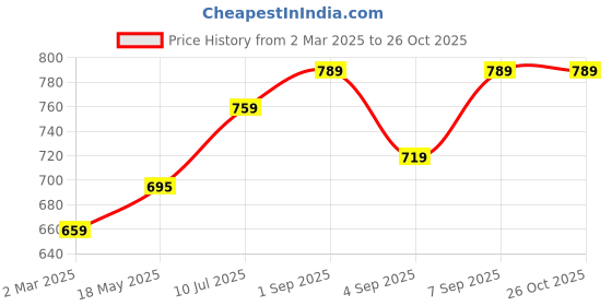 myntra.com HIGHLANDER Men Graphic Printed Round Neck Cotton Oversized T-shirt highlander Price History Graph from 2 Mar 2025 to 26 Oct 2025