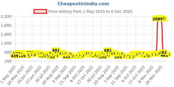 myntra.com HIGHLANDER Men Graphic Printed Round Neck Cotton Oversized T-shirt highlander Price History Graph from 1 May 2025 to 4 Dec 2025