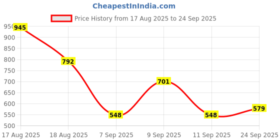 myntra.com HIGHLANDER Men Graphic Printed Round Neck Cotton Oversized T-shirt highlander Price History Graph from 17 Aug 2025 to 24 Sep 2025