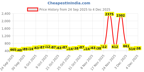 myntra.com HIGHLANDER Men Graphic Printed Round Neck Cotton Oversized T-shirt highlander Price History Graph from 24 Sep 2025 to 4 Dec 2025