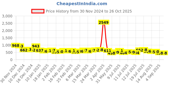myntra.com HIGHLANDER Men Graphic Printed Round Neck Cotton Oversized Thanos T-shirt highlander Price History Graph from 30 Nov 2024 to 26 Oct 2025