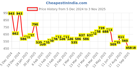 myntra.com HIGHLANDER Men Graphic Printed Round Neck Cotton Oversized Thanos T-shirt highlander Price History Graph from 5 Dec 2024 to 3 Nov 2025