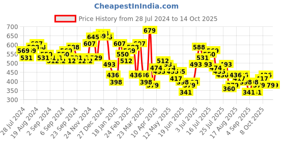 myntra.com HIGHLANDER Men Graphic Printed Round Neck Oversized T-shirt highlander Price History Graph from 28 Jul 2024 to 13 Oct 2025