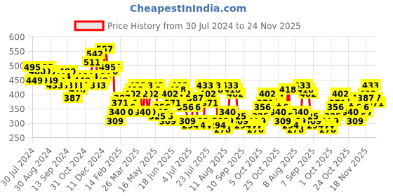 myntra.com HIGHLANDER Men Graphic Printed Round Neck Oversized T-shirt highlander Price History Graph from 30 Jul 2024 to 24 Nov 2025