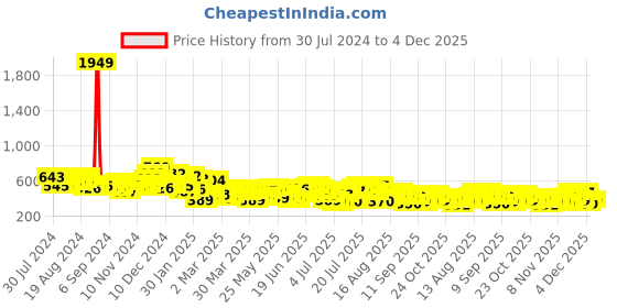 myntra.com HIGHLANDER Men Graphic Printed Round Neck Oversized T-shirt highlander Price History Graph from 30 Jul 2024 to 4 Dec 2025