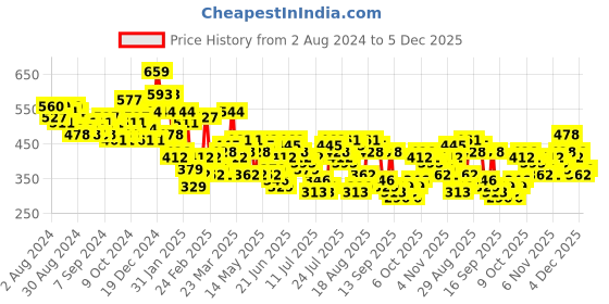 myntra.com HIGHLANDER Men Graphic Printed Round Neck Oversized T-shirt highlander Price History Graph from 2 Aug 2024 to 5 Dec 2025