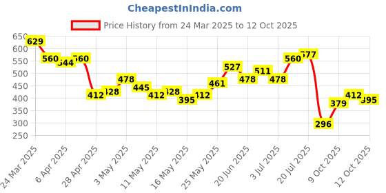myntra.com HIGHLANDER Men Graphic Printed Round Neck Oversized T-shirt highlander Price History Graph from 24 Mar 2025 to 12 Oct 2025