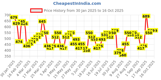 myntra.com HIGHLANDER Men Graphic Printed Round Neck Oversized T-shirt highlander Price History Graph from 30 Jan 2025 to 15 Oct 2025