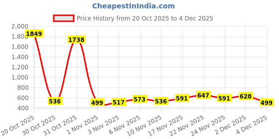 myntra.com HIGHLANDER Men Graphic Printed Round Neck Oversized T-shirt highlander Price History Graph from 20 Oct 2025 to 2 Dec 2025