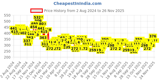myntra.com HIGHLANDER Men Graphic Printed Round Neck Polyester Oversized T-Shirt highlander Price History Graph from 2 Aug 2024 to 25 Nov 2025