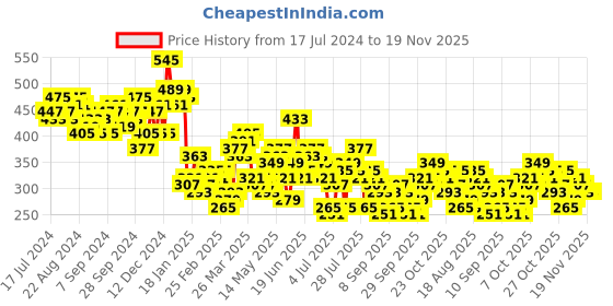 myntra.com HIGHLANDER Men Graphic Printed Round-Neck T-shirt highlander Price History Graph from 17 Jul 2024 to 19 Nov 2025