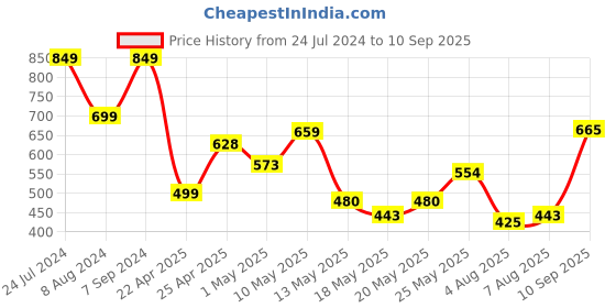 myntra.com HIGHLANDER Men Graphic Printed Round Neck T-shirt highlander Price History Graph from 24 Jul 2024 to 10 Sep 2025