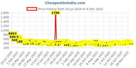 myntra.com HIGHLANDER Men Graphic Printed Round Neck T-shirt highlander Price History Graph from 24 Jul 2024 to 4 Dec 2025