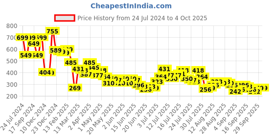 myntra.com HIGHLANDER Men Graphic Printed Round Neck T-shirt highlander Price History Graph from 24 Jul 2024 to 4 Oct 2025