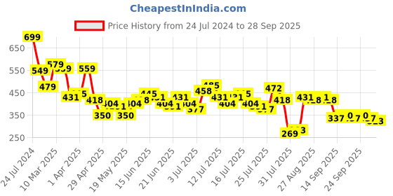 myntra.com HIGHLANDER Men Graphic Printed Round Neck T-shirt highlander Price History Graph from 24 Jul 2024 to 28 Sep 2025