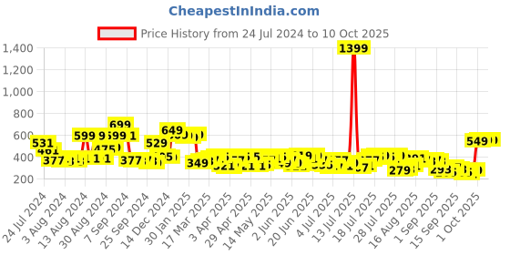 myntra.com HIGHLANDER Men Graphic Printed Round Neck T-shirt highlander Price History Graph from 24 Jul 2024 to 4 Oct 2025
