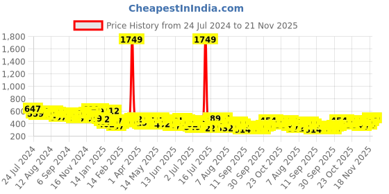 myntra.com HIGHLANDER Men Graphic Printed Round Neck T-shirt highlander Price History Graph from 24 Jul 2024 to 21 Nov 2025
