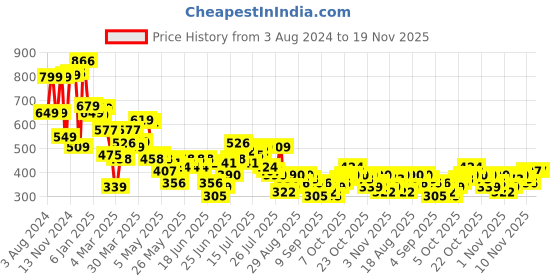myntra.com HIGHLANDER Men Graphic Printed Round Neck T-shirt highlander Price History Graph from 3 Aug 2024 to 17 Nov 2025