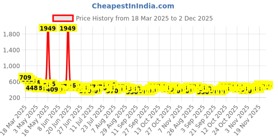 myntra.com HIGHLANDER Men Graphic Printed Round Neck T-shirt highlander Price History Graph from 18 Mar 2025 to 2 Dec 2025