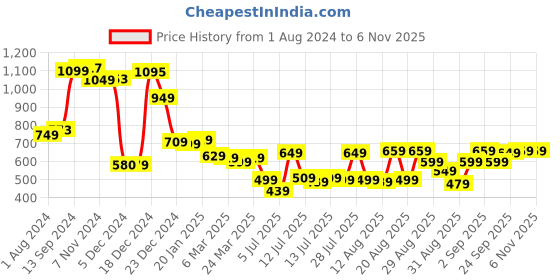 myntra.com HIGHLANDER Men Graphic Printed Slim Fit Denim Faded Casual Shirt highlander Price History Graph from 1 Aug 2024 to 6 Nov 2025
