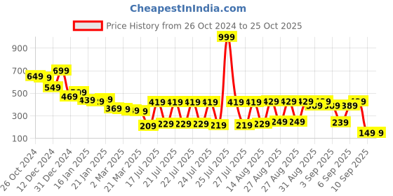 myntra.com HIGHLANDER Men Graphic Printed Slim Fit T-shirt highlander Price History Graph from 26 Oct 2024 to 25 Oct 2025