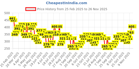 myntra.com HIGHLANDER Men Graphic Printed T-shirt highlander Price History Graph from 25 Feb 2025 to 25 Nov 2025