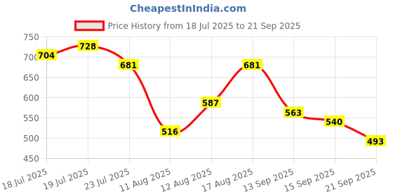 myntra.com HIGHLANDER Men Graphic Printed T-shirt highlander Price History Graph from 18 Jul 2025 to 21 Sep 2025