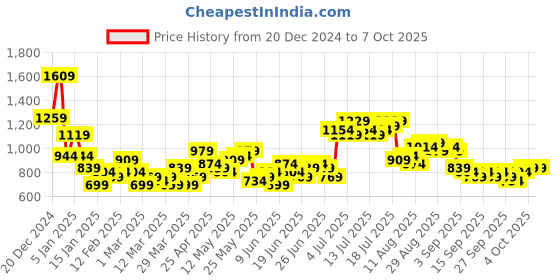 myntra.com HIGHLANDER Men Graphic Self Design Pullover highlander Price History Graph from 20 Dec 2024 to 7 Oct 2025