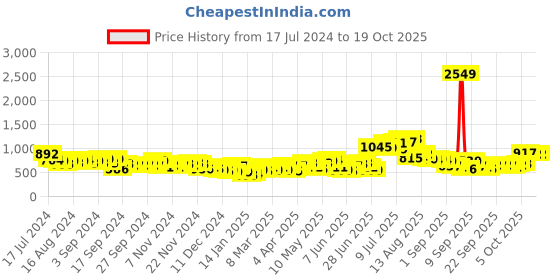 myntra.com HIGHLANDER Men Green & Black Printed Hooded Pullover highlander Price History Graph from 17 Jul 2024 to 17 Oct 2025