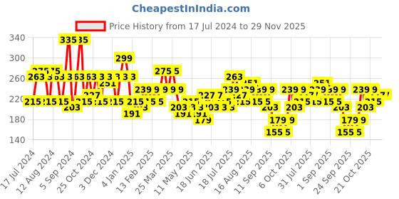 myntra.com HIGHLANDER Men Green & Pink Camouflage Print Belt highlander Price History Graph from 17 Jul 2024 to 29 Nov 2025