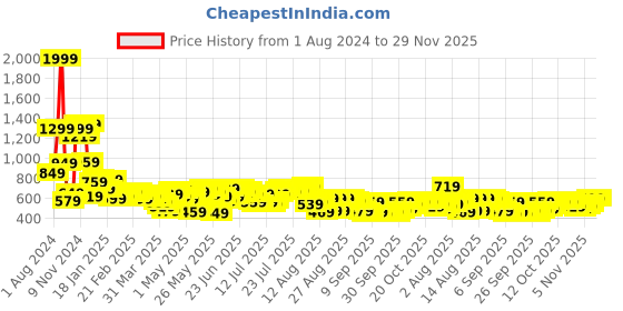 myntra.com HIGHLANDER Men Green Cargos Trousers highlander Price History Graph from 1 Aug 2024 to 27 Nov 2025